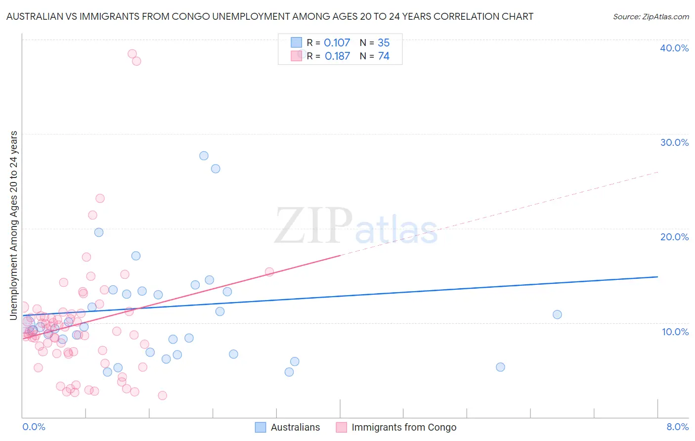 Australian vs Immigrants from Congo Unemployment Among Ages 20 to 24 years