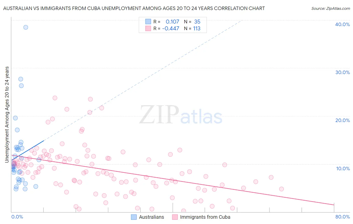 Australian vs Immigrants from Cuba Unemployment Among Ages 20 to 24 years
