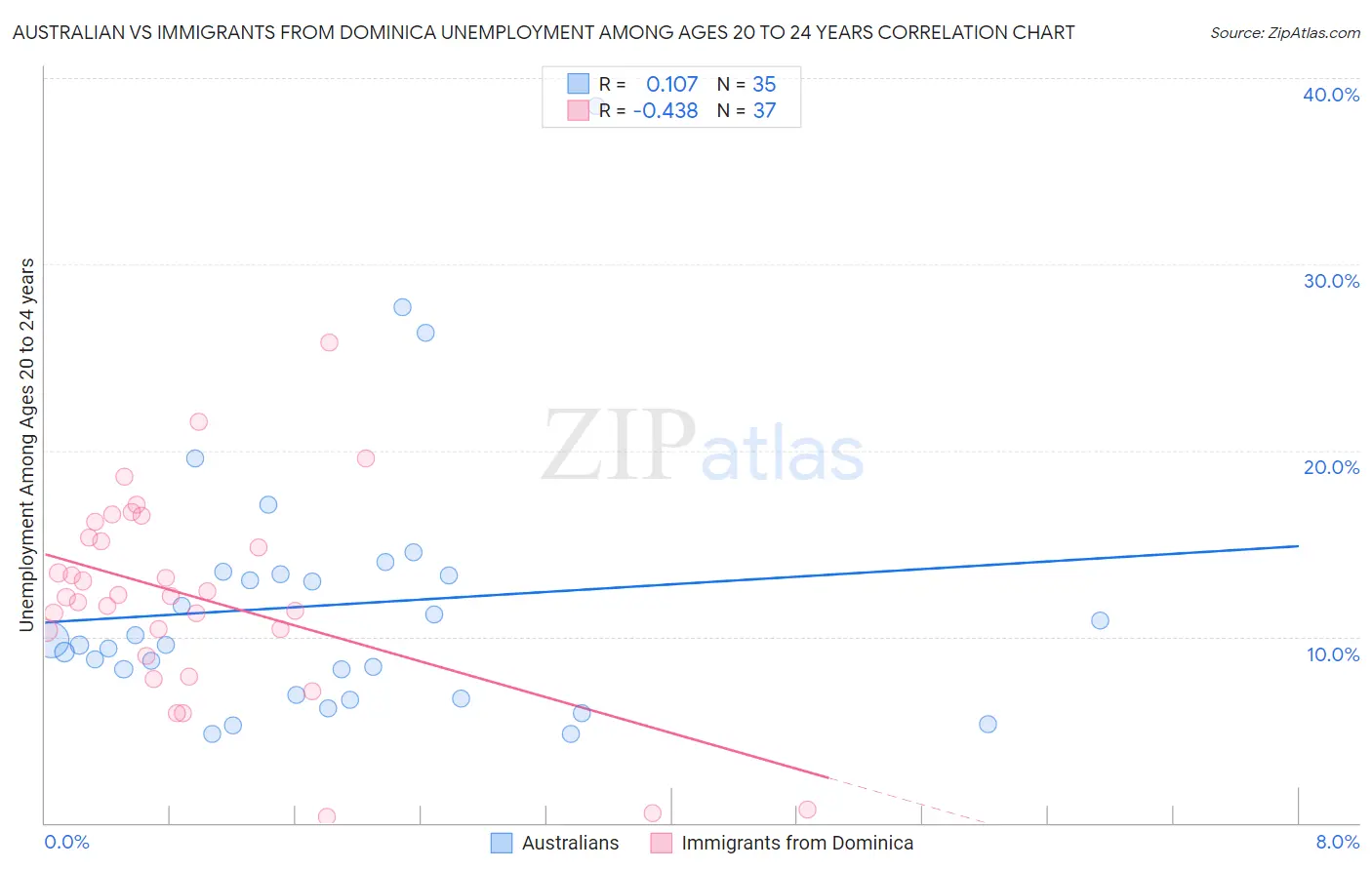 Australian vs Immigrants from Dominica Unemployment Among Ages 20 to 24 years