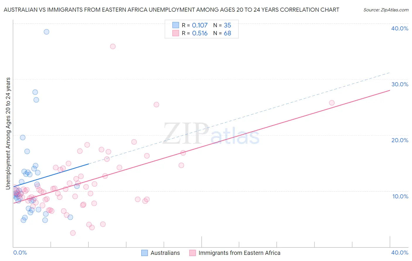 Australian vs Immigrants from Eastern Africa Unemployment Among Ages 20 to 24 years