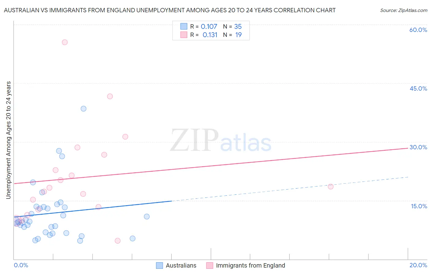 Australian vs Immigrants from England Unemployment Among Ages 20 to 24 years