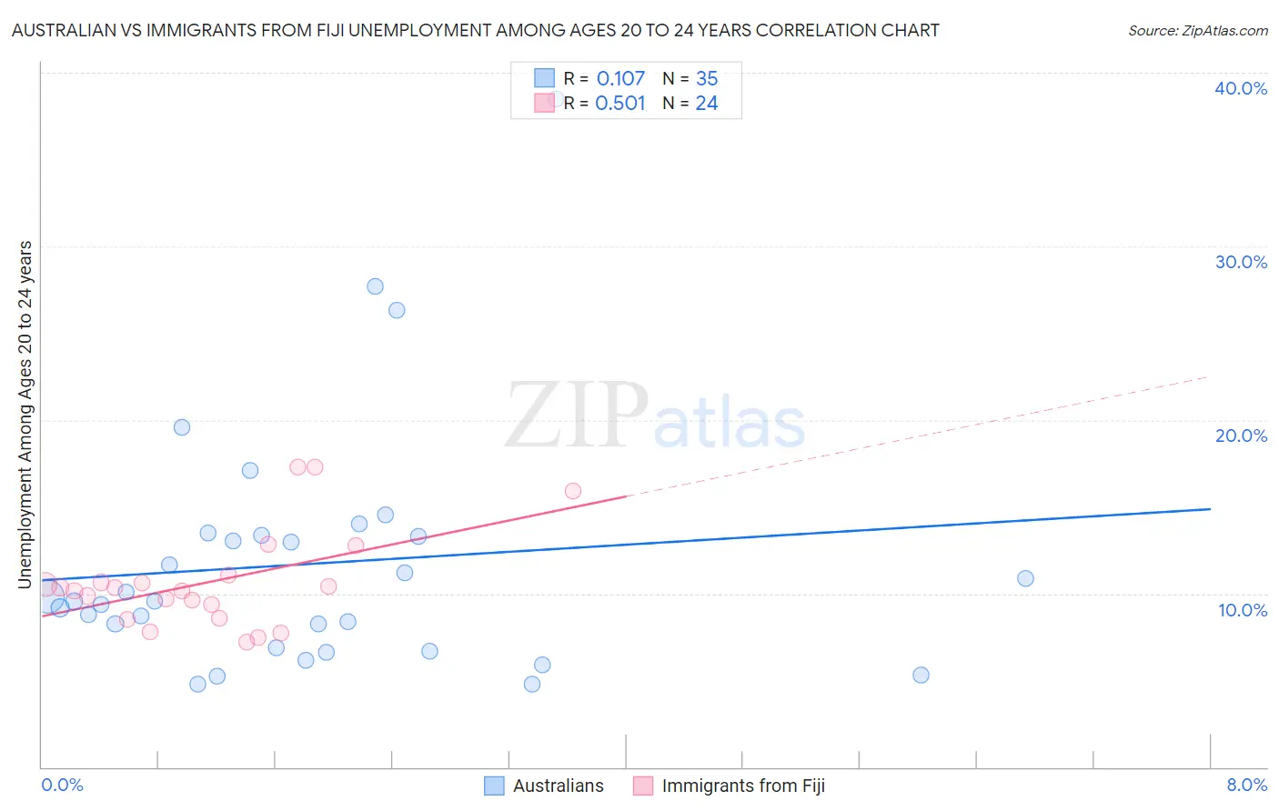 Australian vs Immigrants from Fiji Unemployment Among Ages 20 to 24 years
