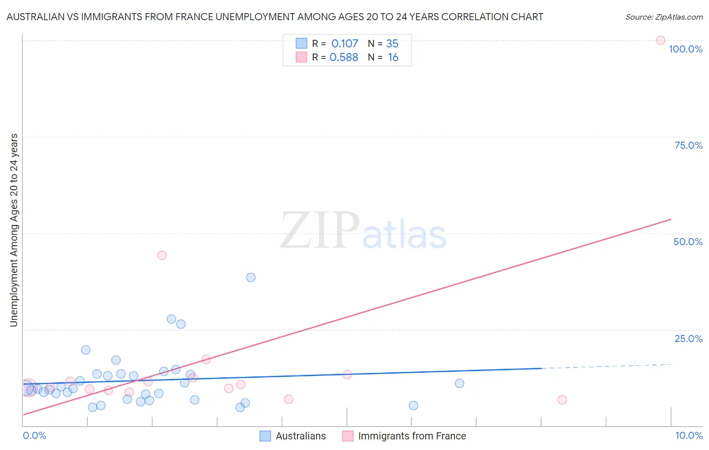 Australian vs Immigrants from France Unemployment Among Ages 20 to 24 years