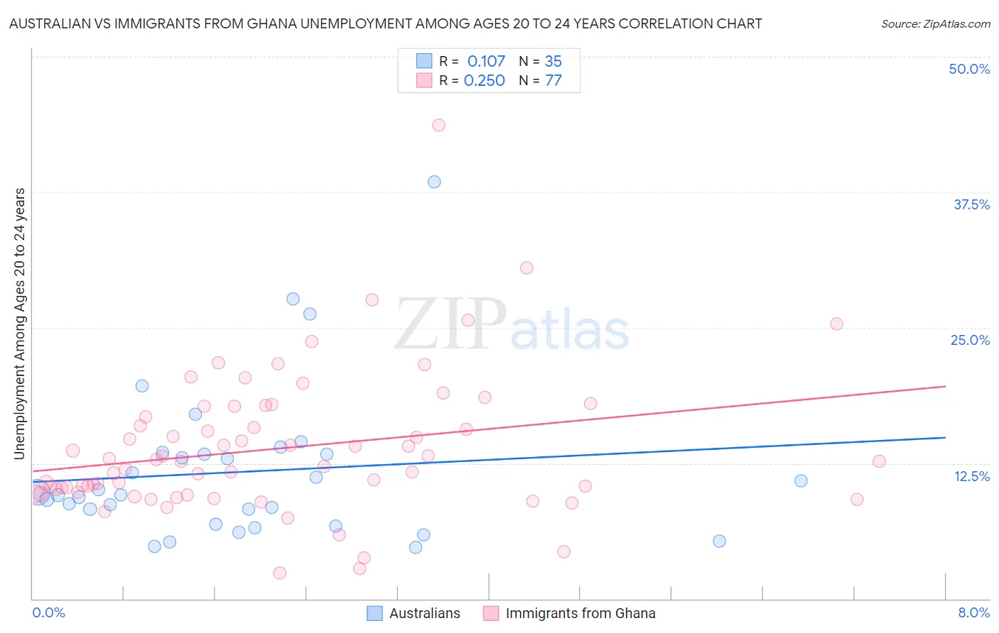 Australian vs Immigrants from Ghana Unemployment Among Ages 20 to 24 years