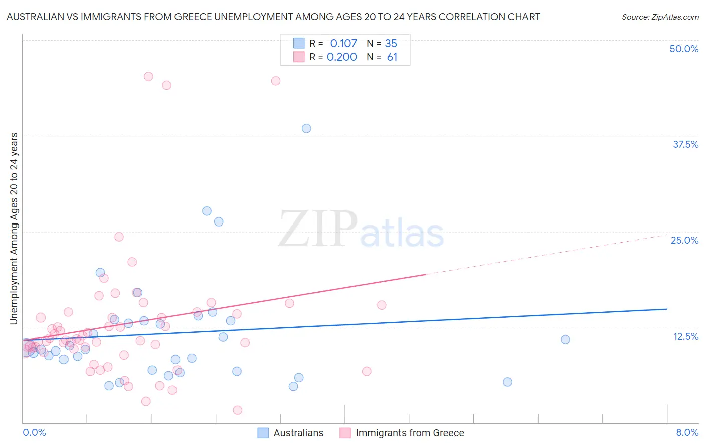 Australian vs Immigrants from Greece Unemployment Among Ages 20 to 24 years