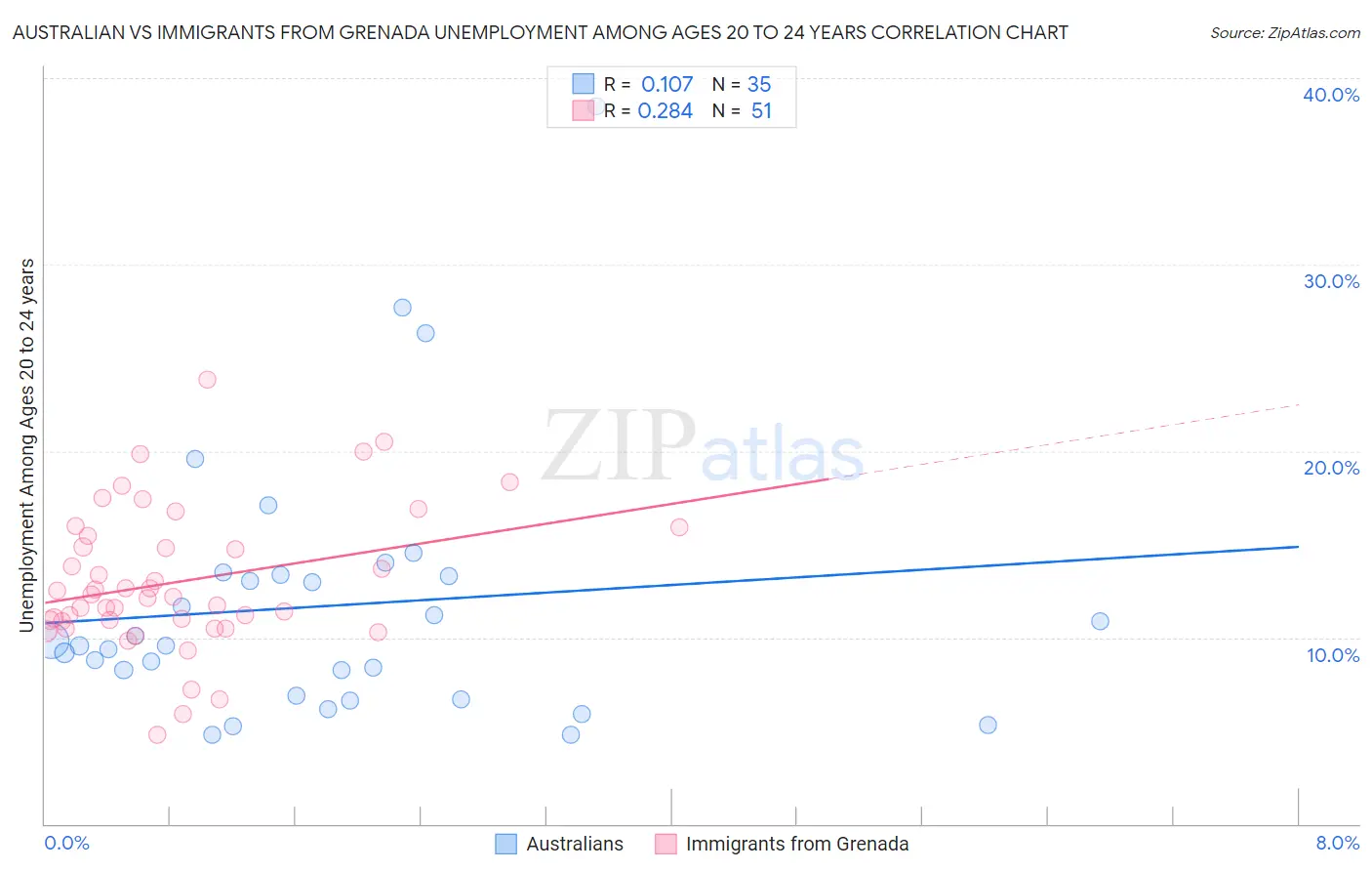 Australian vs Immigrants from Grenada Unemployment Among Ages 20 to 24 years