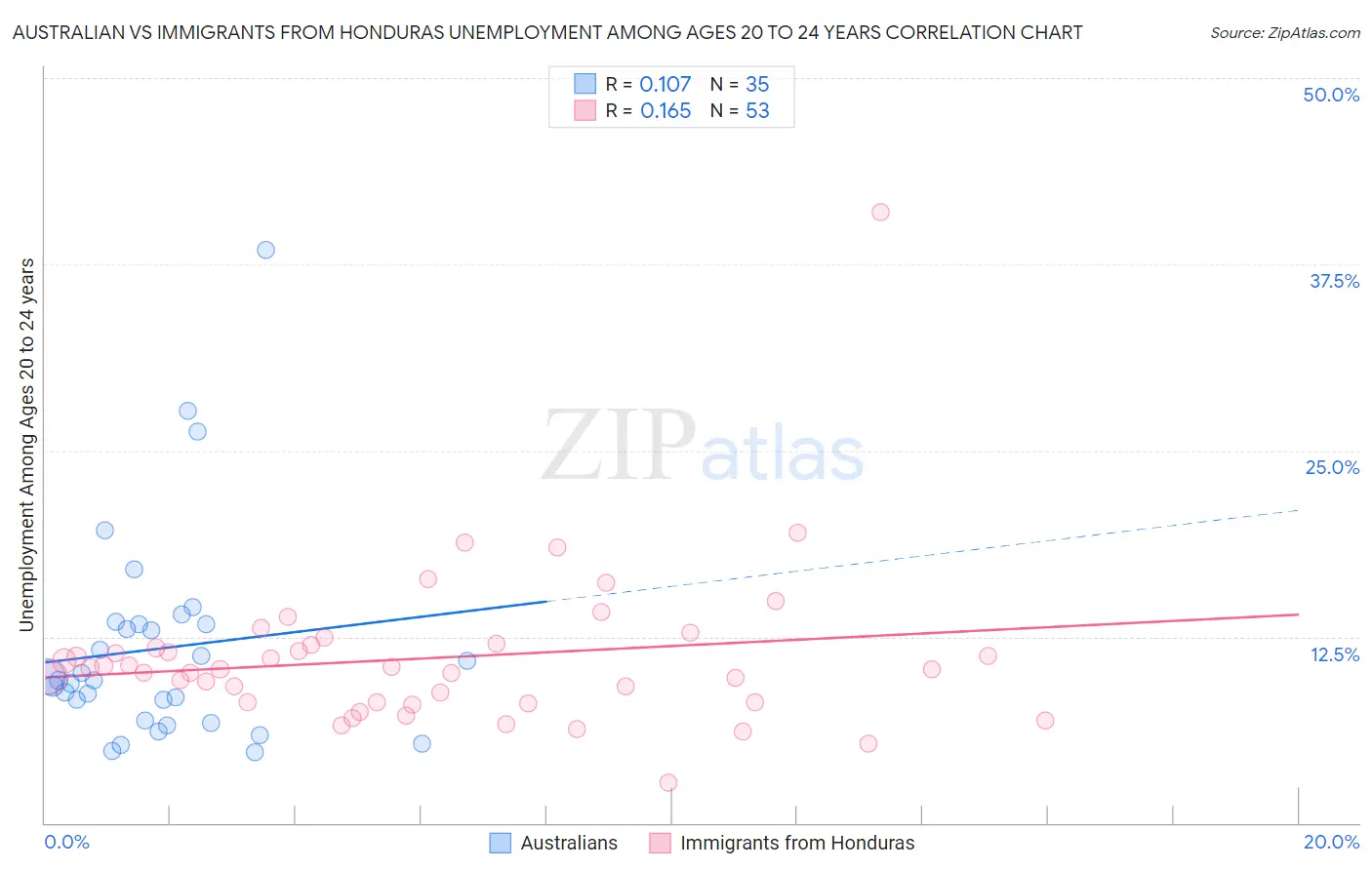 Australian vs Immigrants from Honduras Unemployment Among Ages 20 to 24 years