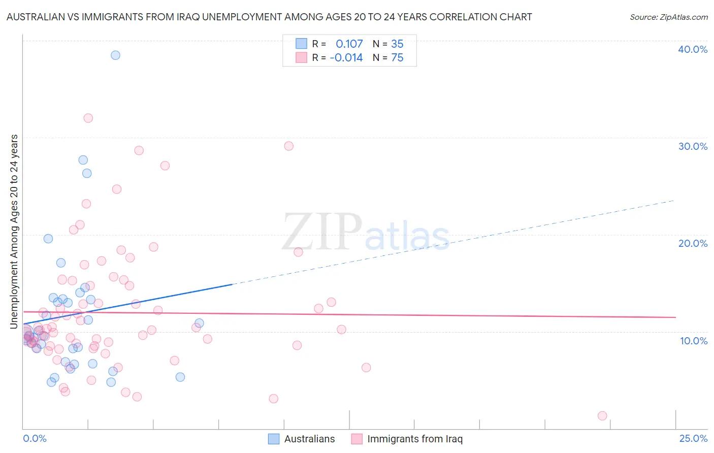 Australian vs Immigrants from Iraq Unemployment Among Ages 20 to 24 years