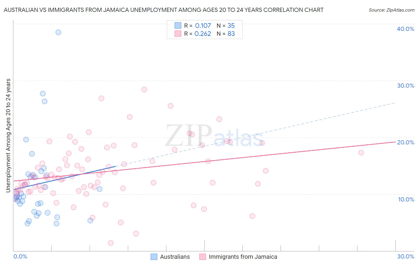 Australian vs Immigrants from Jamaica Unemployment Among Ages 20 to 24 years