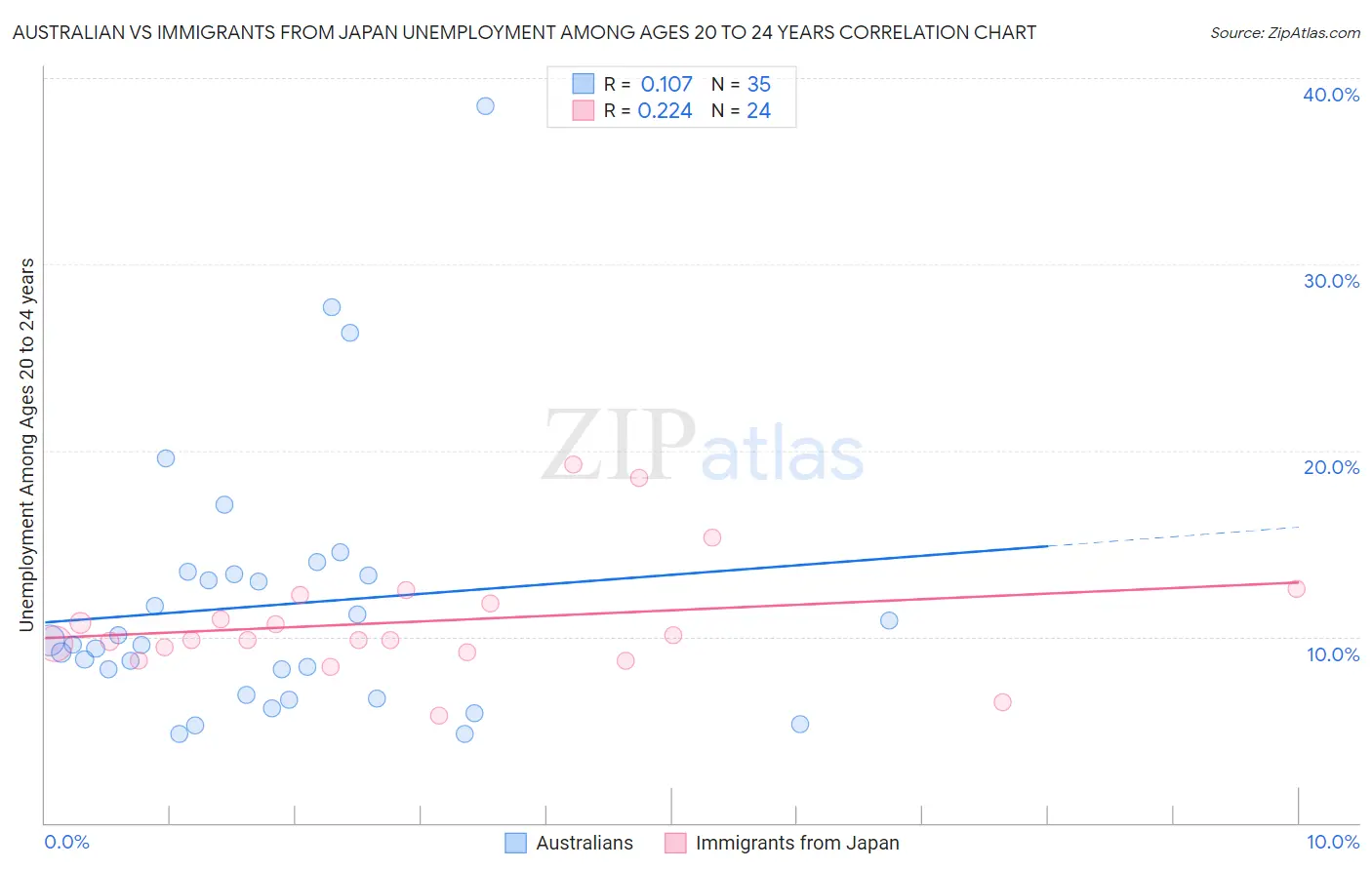 Australian vs Immigrants from Japan Unemployment Among Ages 20 to 24 years