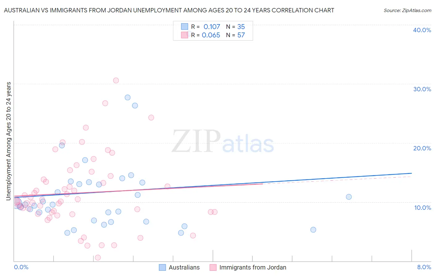 Australian vs Immigrants from Jordan Unemployment Among Ages 20 to 24 years