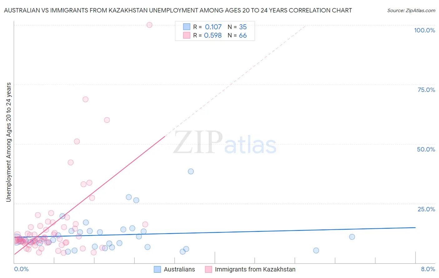 Australian vs Immigrants from Kazakhstan Unemployment Among Ages 20 to 24 years