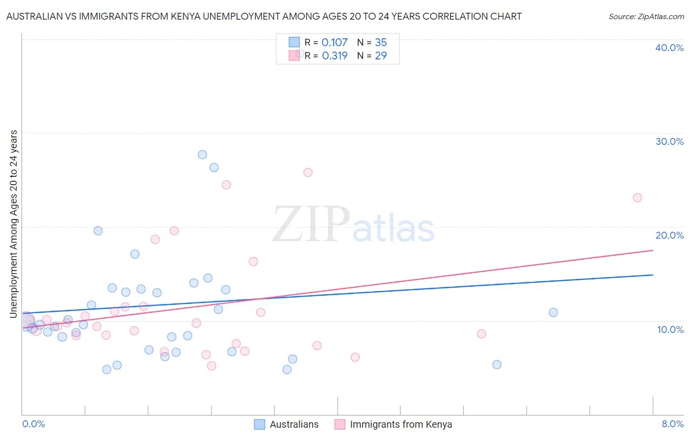 Australian vs Immigrants from Kenya Unemployment Among Ages 20 to 24 years