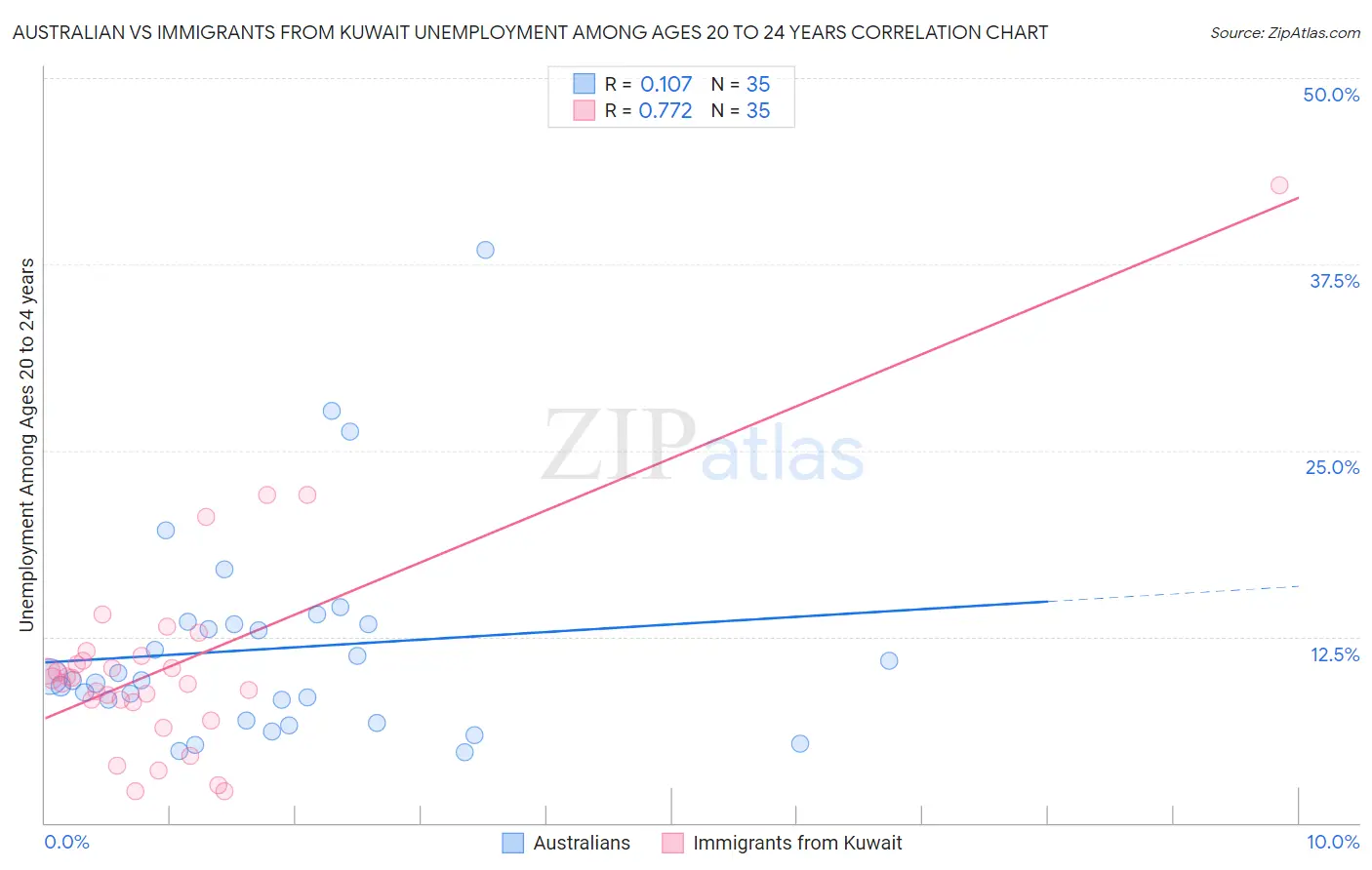 Australian vs Immigrants from Kuwait Unemployment Among Ages 20 to 24 years