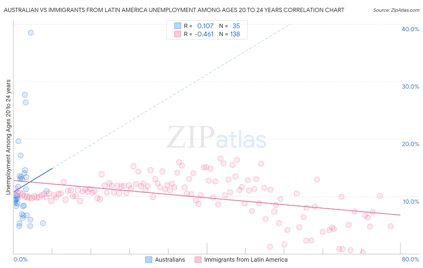 Australian vs Immigrants from Latin America Unemployment Among Ages 20 to 24 years