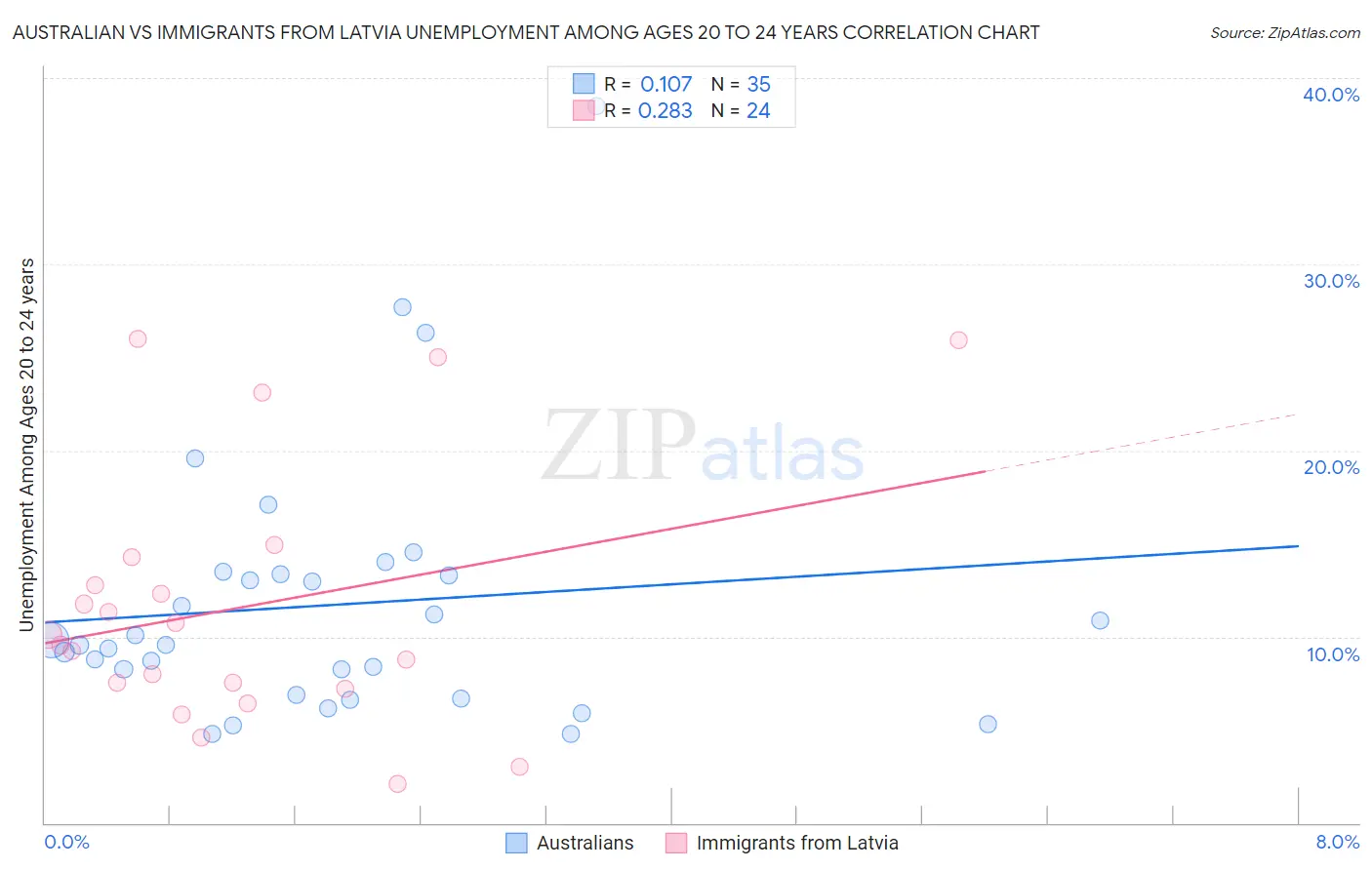 Australian vs Immigrants from Latvia Unemployment Among Ages 20 to 24 years