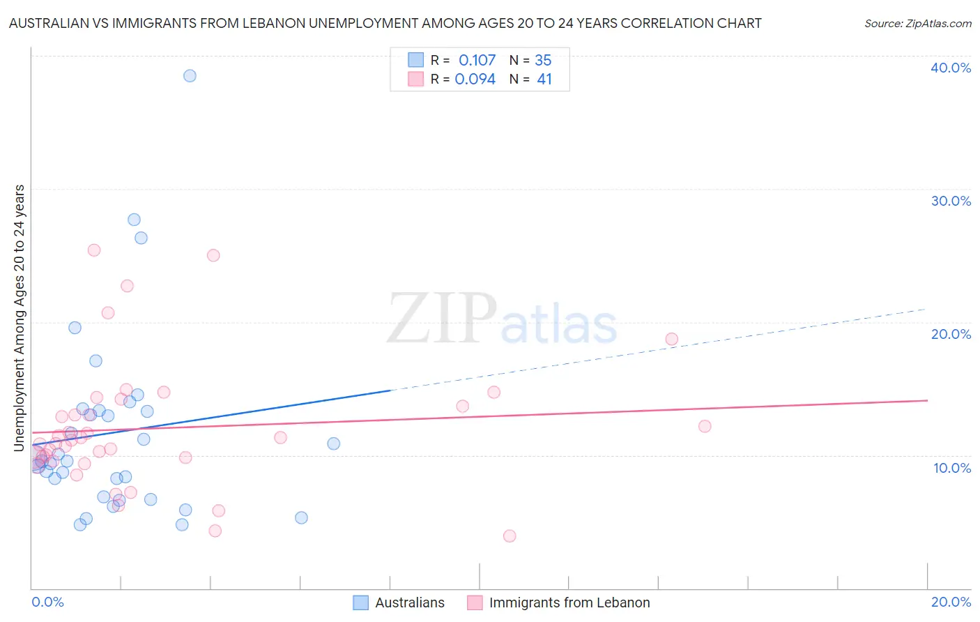 Australian vs Immigrants from Lebanon Unemployment Among Ages 20 to 24 years
