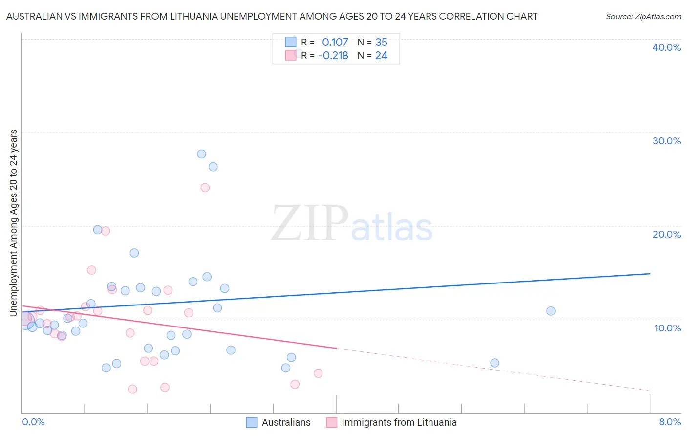 Australian vs Immigrants from Lithuania Unemployment Among Ages 20 to 24 years