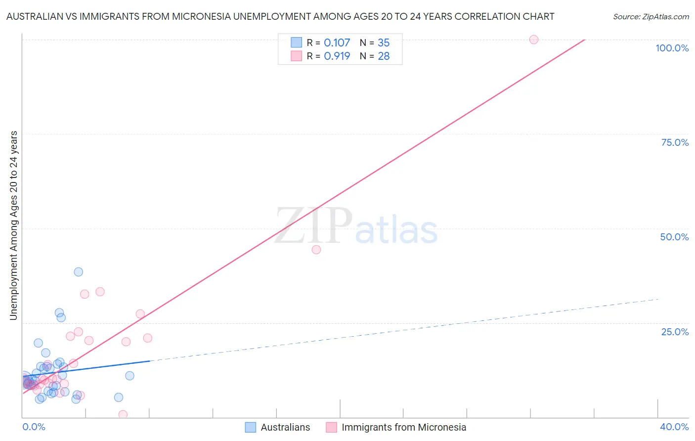 Australian vs Immigrants from Micronesia Unemployment Among Ages 20 to 24 years