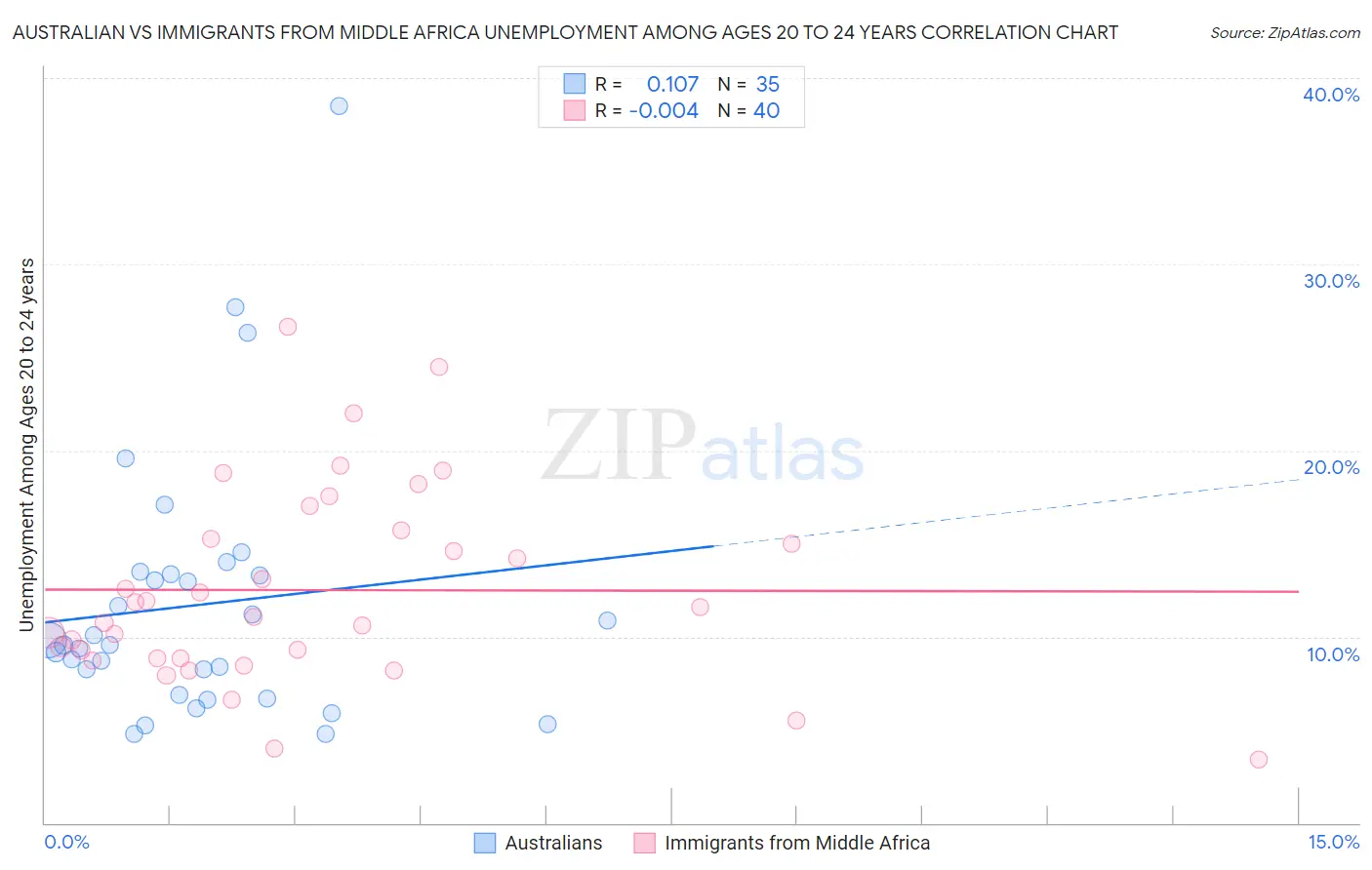 Australian vs Immigrants from Middle Africa Unemployment Among Ages 20 to 24 years