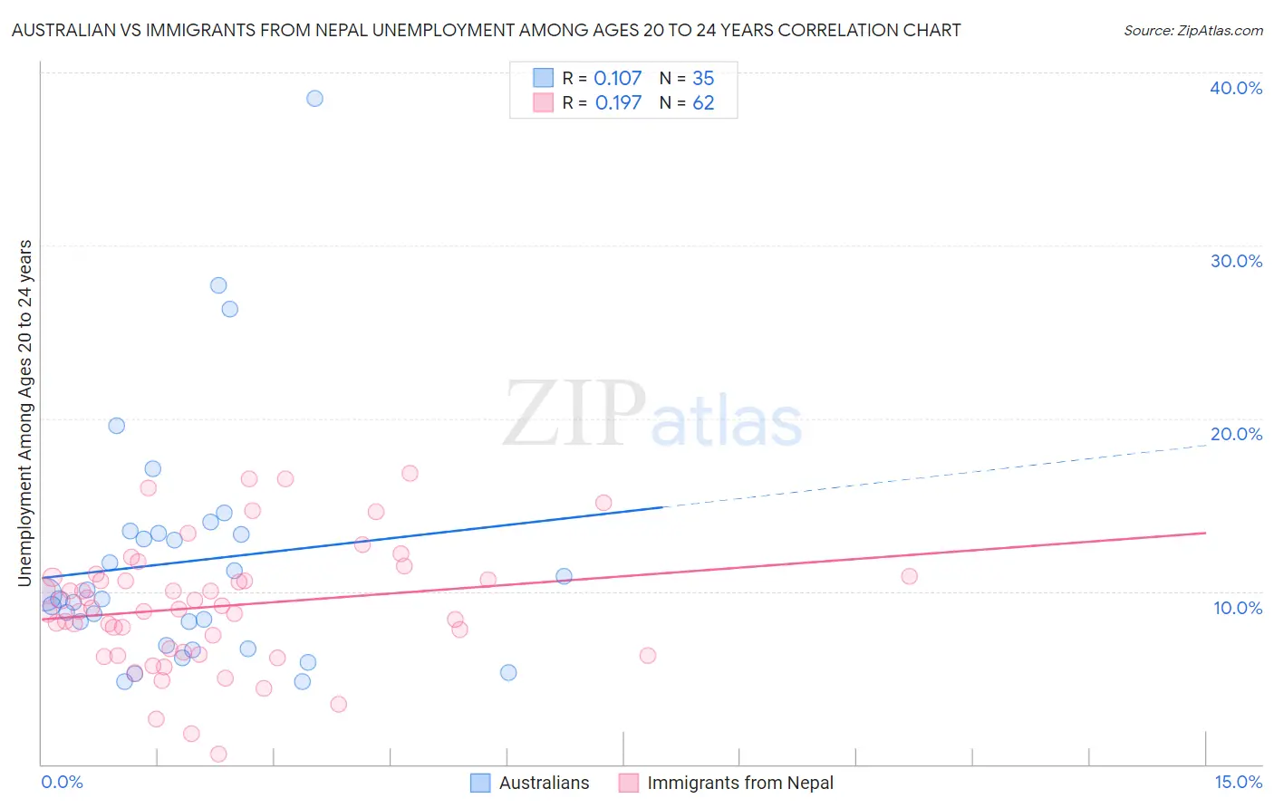 Australian vs Immigrants from Nepal Unemployment Among Ages 20 to 24 years