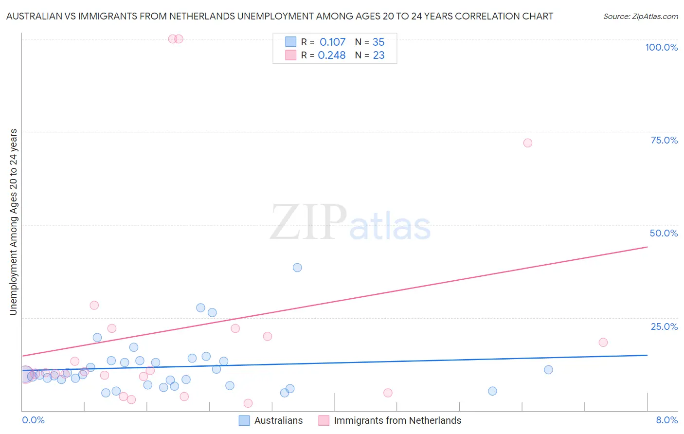 Australian vs Immigrants from Netherlands Unemployment Among Ages 20 to 24 years