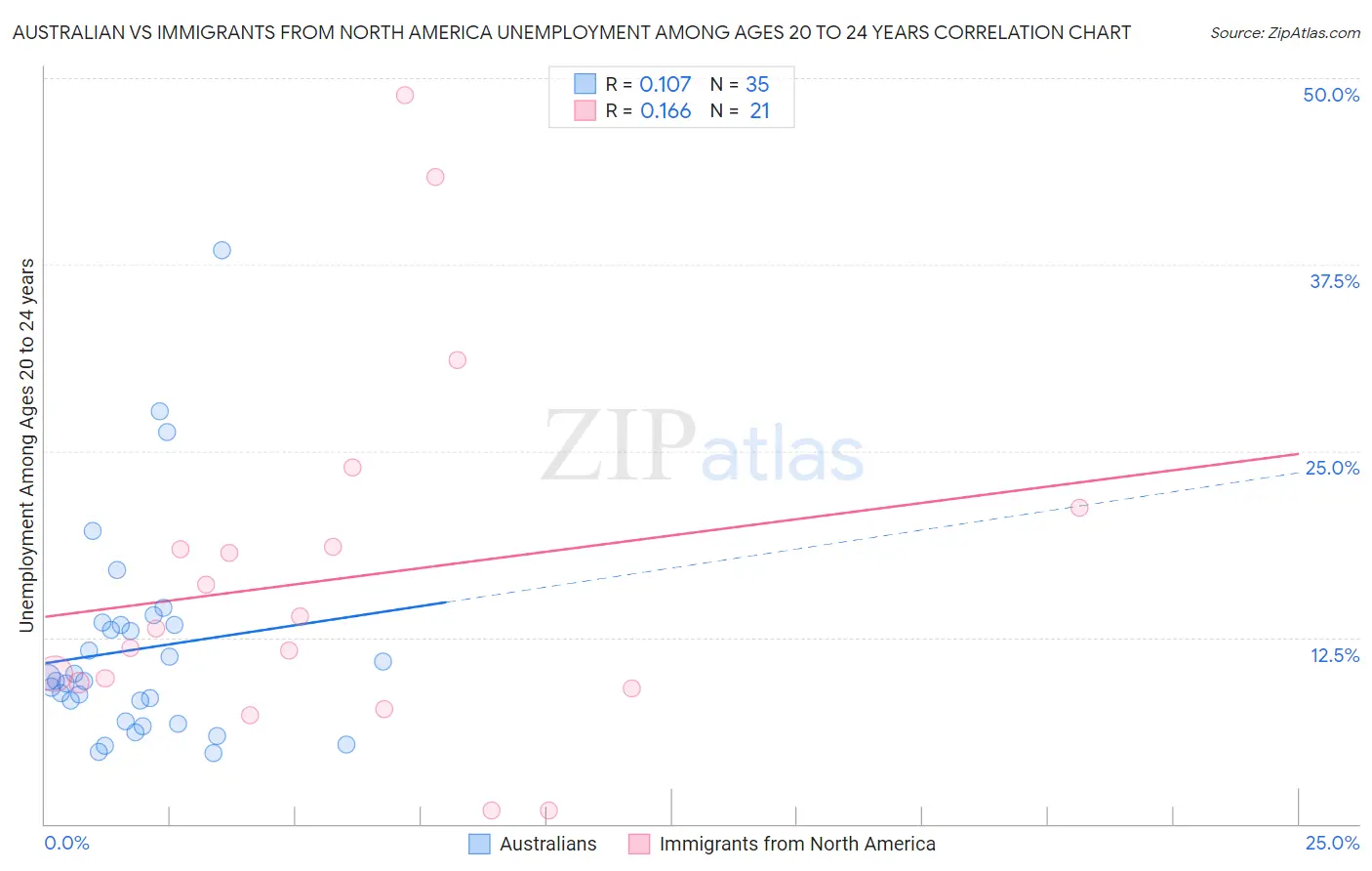 Australian vs Immigrants from North America Unemployment Among Ages 20 to 24 years