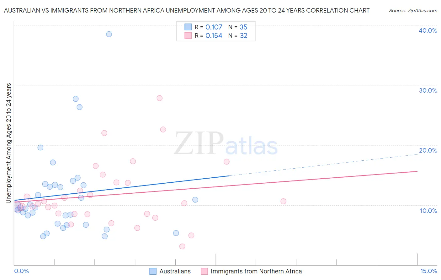 Australian vs Immigrants from Northern Africa Unemployment Among Ages 20 to 24 years
