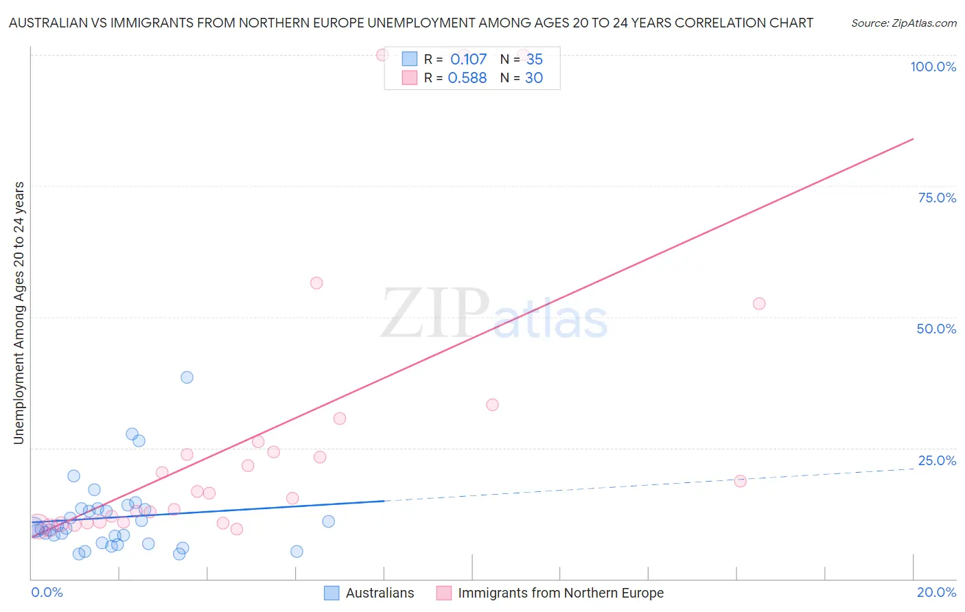 Australian vs Immigrants from Northern Europe Unemployment Among Ages 20 to 24 years
