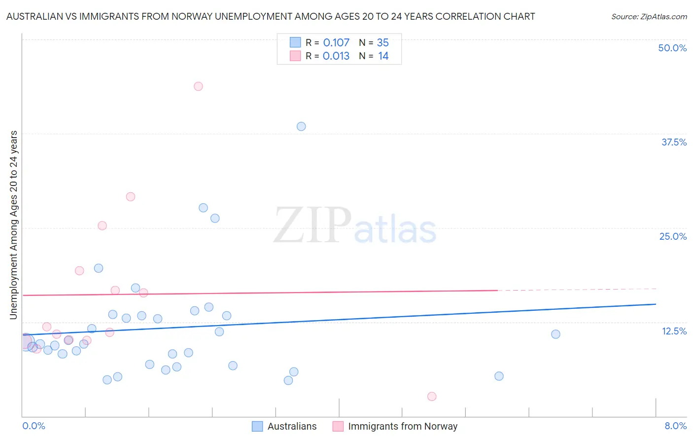 Australian vs Immigrants from Norway Unemployment Among Ages 20 to 24 years