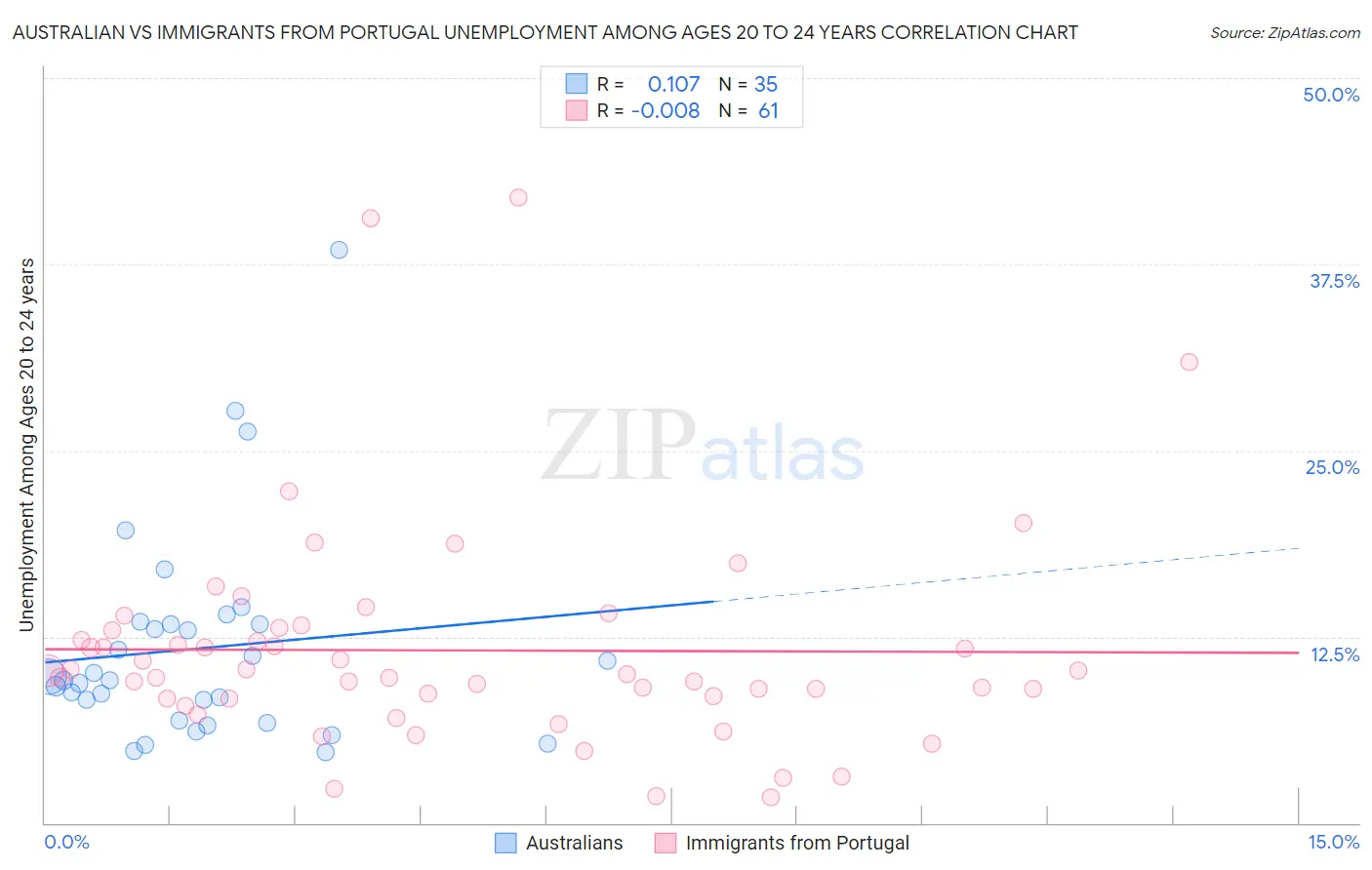 Australian vs Immigrants from Portugal Unemployment Among Ages 20 to 24 years
