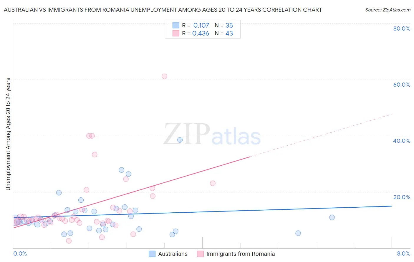 Australian vs Immigrants from Romania Unemployment Among Ages 20 to 24 years