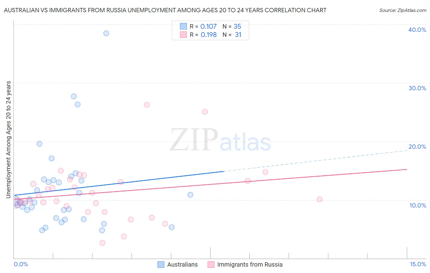 Australian vs Immigrants from Russia Unemployment Among Ages 20 to 24 years
