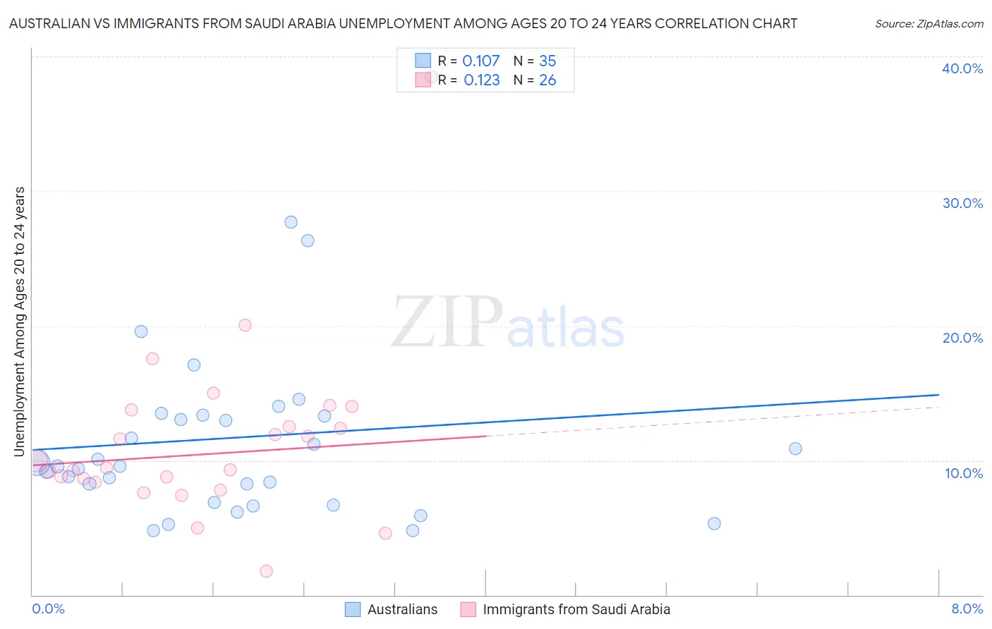Australian vs Immigrants from Saudi Arabia Unemployment Among Ages 20 to 24 years