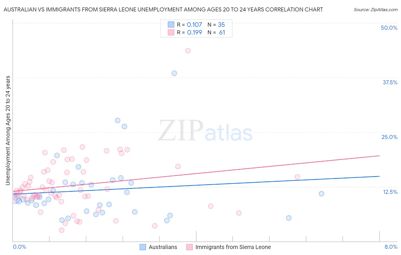 Australian vs Immigrants from Sierra Leone Unemployment Among Ages 20 to 24 years