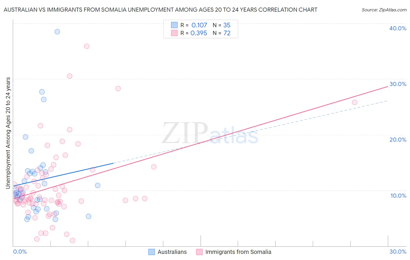 Australian vs Immigrants from Somalia Unemployment Among Ages 20 to 24 years