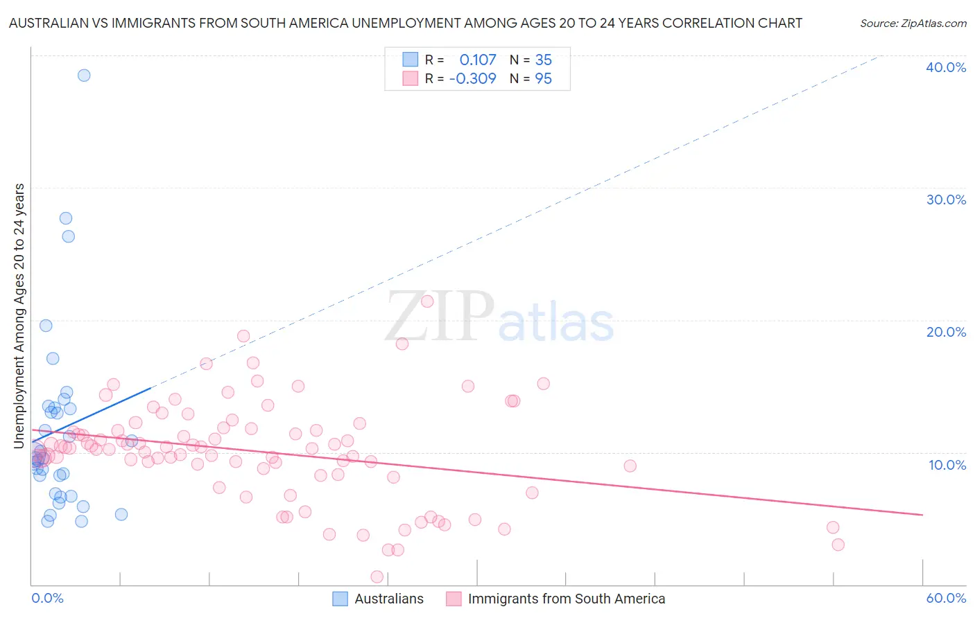 Australian vs Immigrants from South America Unemployment Among Ages 20 to 24 years