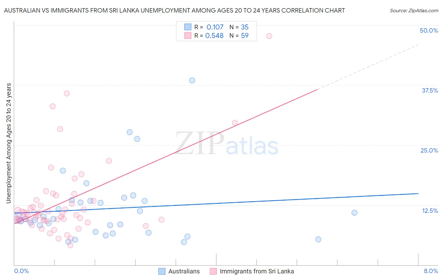 Australian vs Immigrants from Sri Lanka Unemployment Among Ages 20 to 24 years