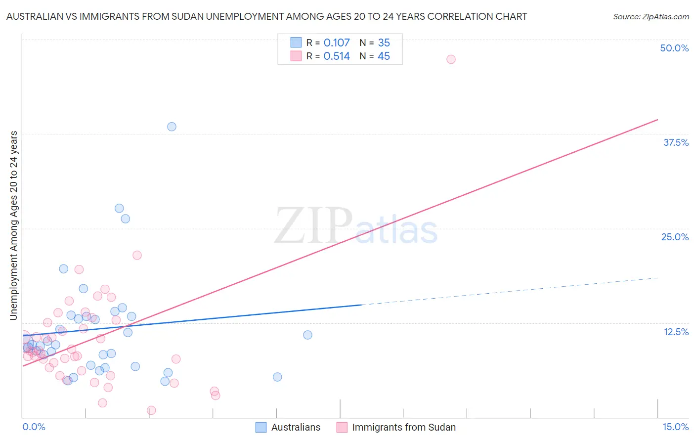 Australian vs Immigrants from Sudan Unemployment Among Ages 20 to 24 years