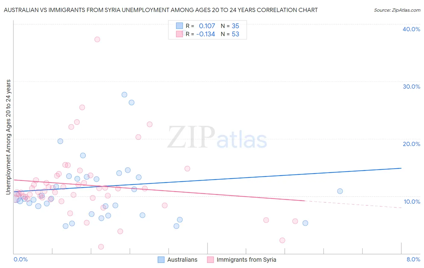 Australian vs Immigrants from Syria Unemployment Among Ages 20 to 24 years