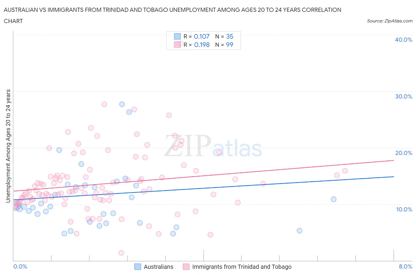 Australian vs Immigrants from Trinidad and Tobago Unemployment Among Ages 20 to 24 years