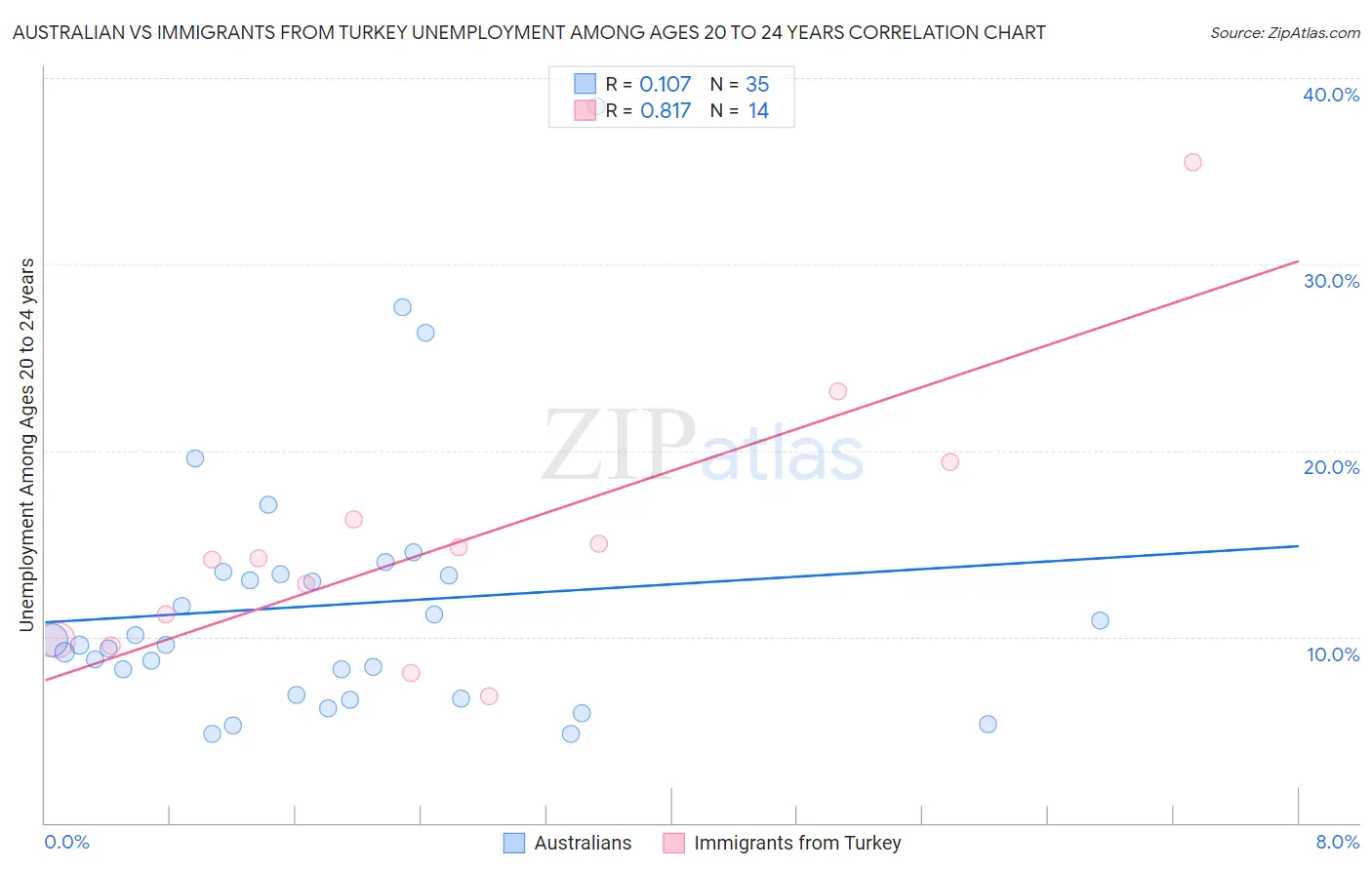 Australian vs Immigrants from Turkey Unemployment Among Ages 20 to 24 years
