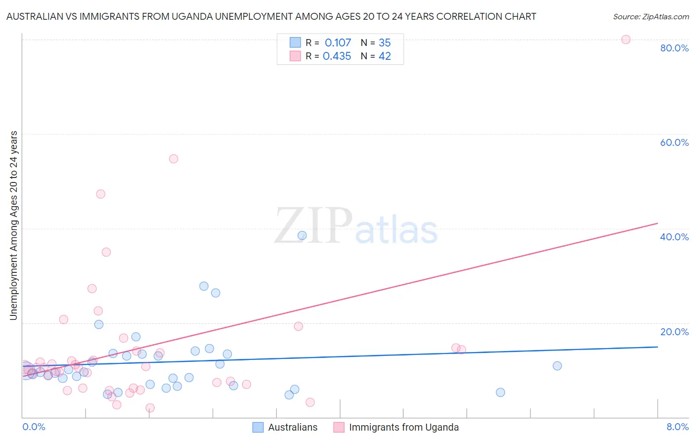 Australian vs Immigrants from Uganda Unemployment Among Ages 20 to 24 years