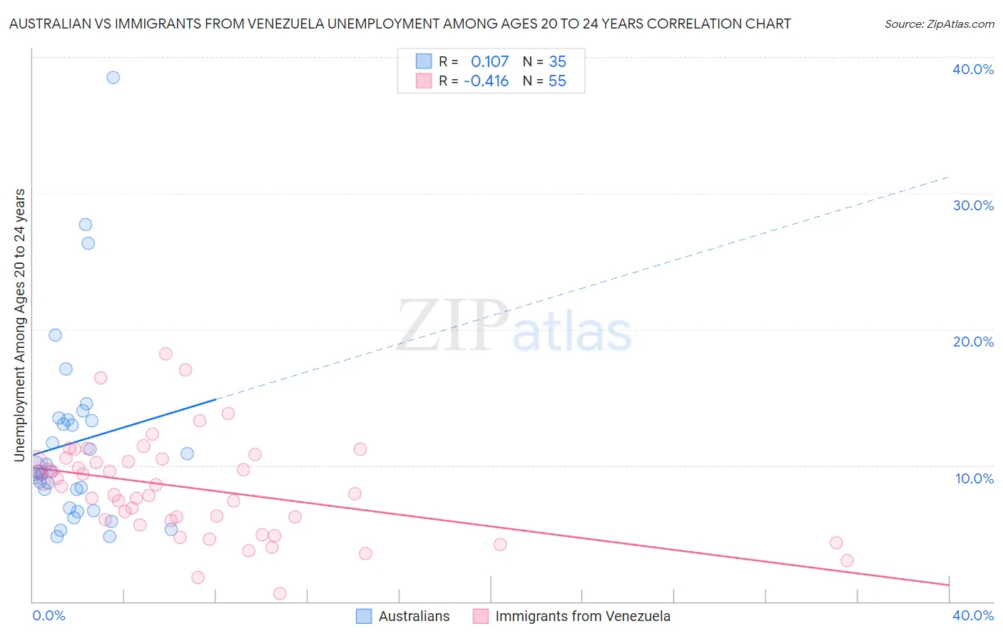Australian vs Immigrants from Venezuela Unemployment Among Ages 20 to 24 years