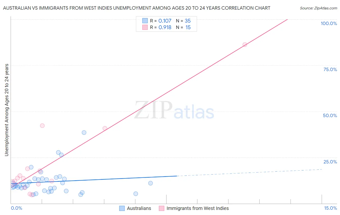 Australian vs Immigrants from West Indies Unemployment Among Ages 20 to 24 years