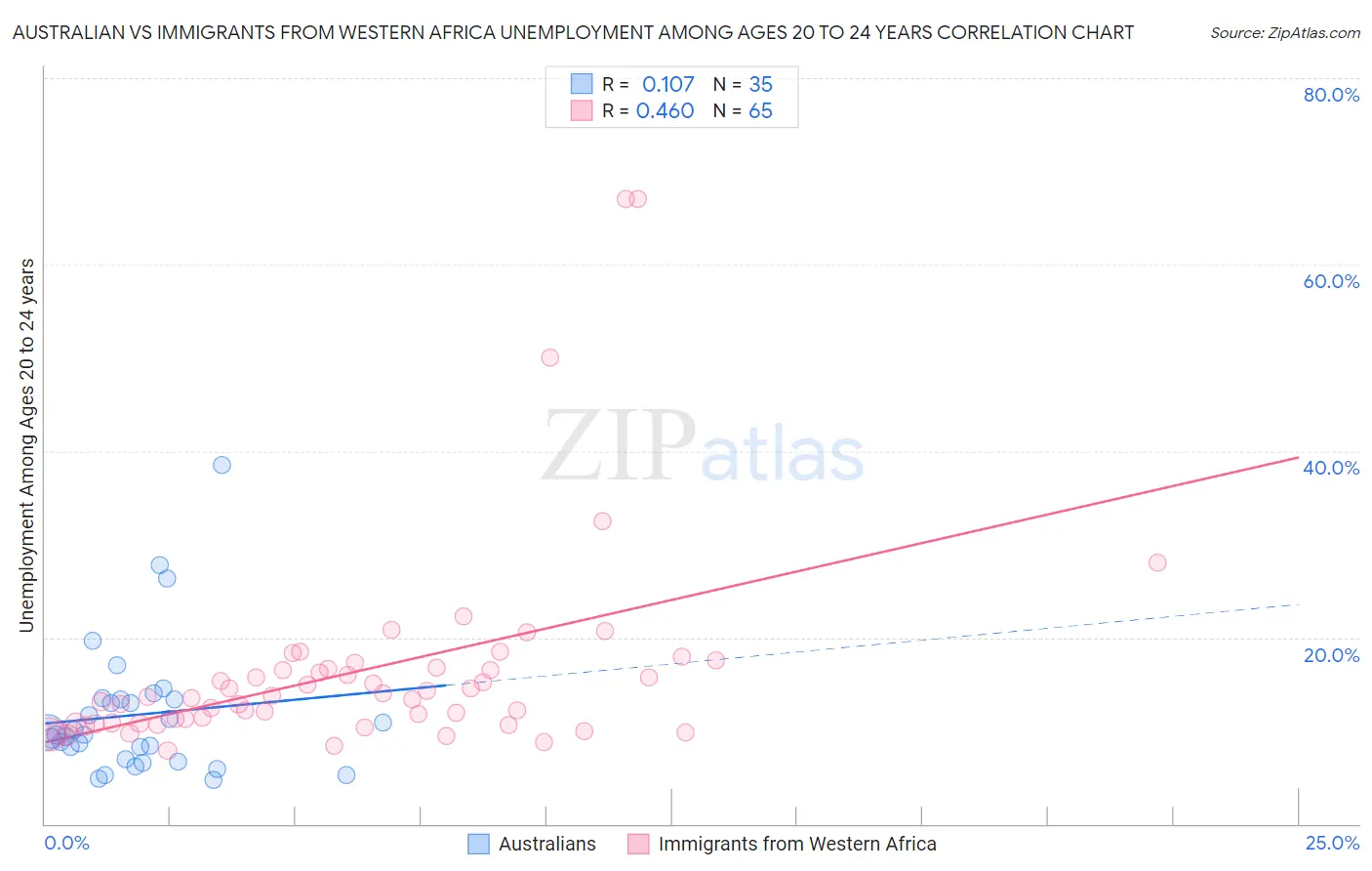 Australian vs Immigrants from Western Africa Unemployment Among Ages 20 to 24 years