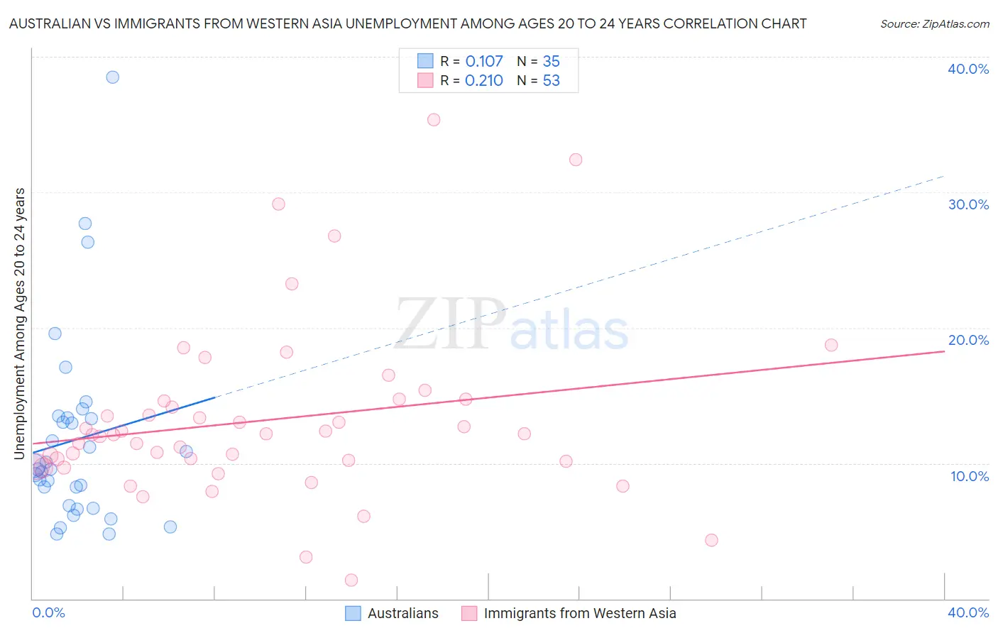 Australian vs Immigrants from Western Asia Unemployment Among Ages 20 to 24 years