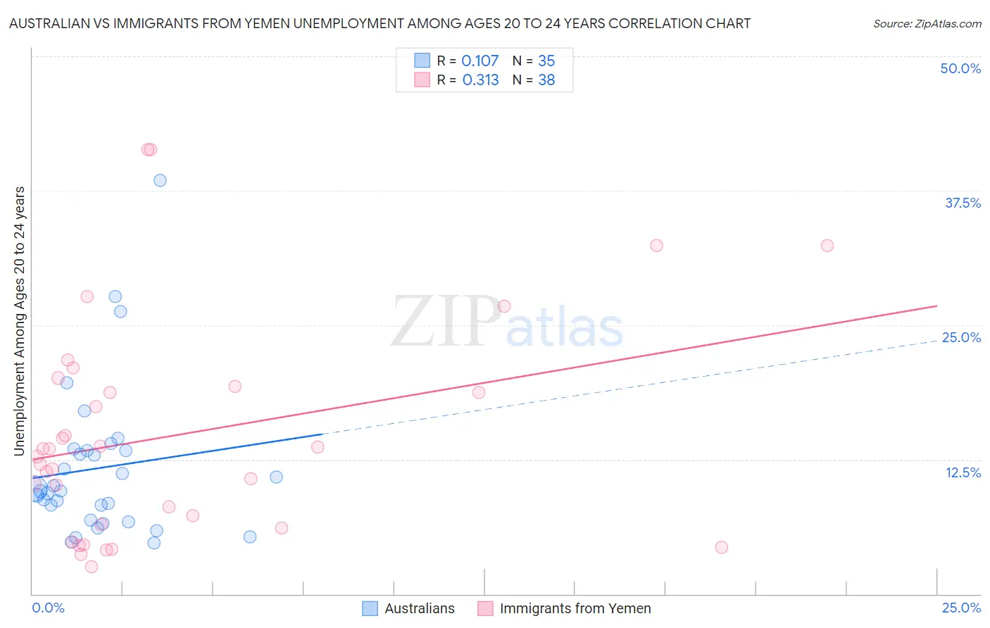 Australian vs Immigrants from Yemen Unemployment Among Ages 20 to 24 years