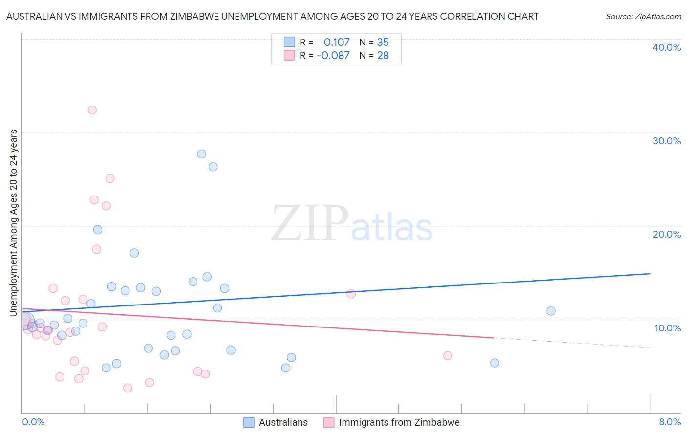 Australian vs Immigrants from Zimbabwe Unemployment Among Ages 20 to 24 years