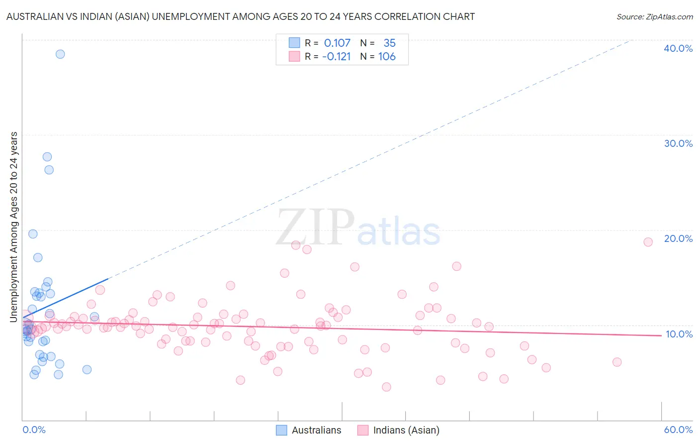 Australian vs Indian (Asian) Unemployment Among Ages 20 to 24 years